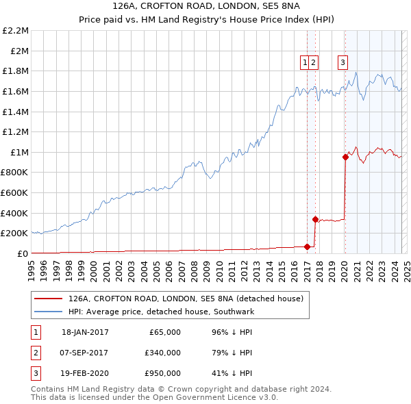 126A, CROFTON ROAD, LONDON, SE5 8NA: Price paid vs HM Land Registry's House Price Index