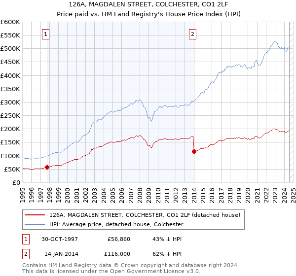 126A, MAGDALEN STREET, COLCHESTER, CO1 2LF: Price paid vs HM Land Registry's House Price Index