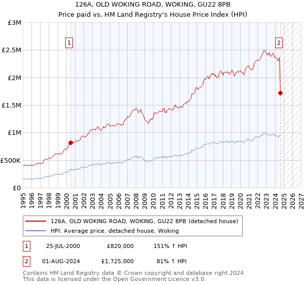 126A, OLD WOKING ROAD, WOKING, GU22 8PB: Price paid vs HM Land Registry's House Price Index