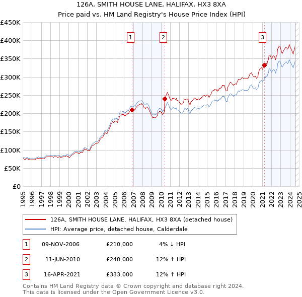 126A, SMITH HOUSE LANE, HALIFAX, HX3 8XA: Price paid vs HM Land Registry's House Price Index