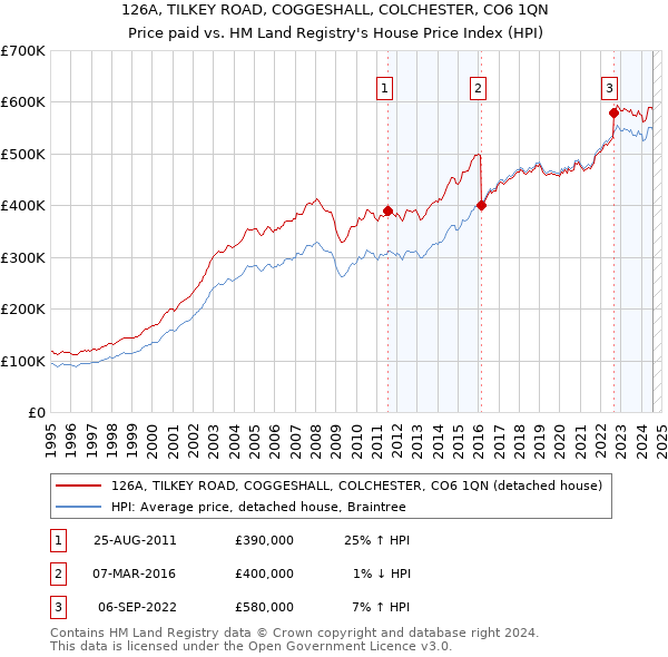 126A, TILKEY ROAD, COGGESHALL, COLCHESTER, CO6 1QN: Price paid vs HM Land Registry's House Price Index