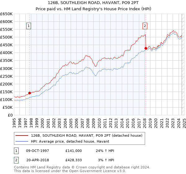 126B, SOUTHLEIGH ROAD, HAVANT, PO9 2PT: Price paid vs HM Land Registry's House Price Index