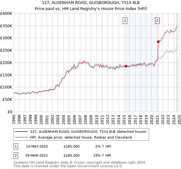 127, ALDENHAM ROAD, GUISBOROUGH, TS14 8LB: Price paid vs HM Land Registry's House Price Index