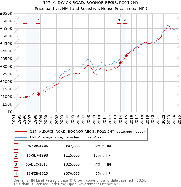 127, ALDWICK ROAD, BOGNOR REGIS, PO21 2NY: Price paid vs HM Land Registry's House Price Index