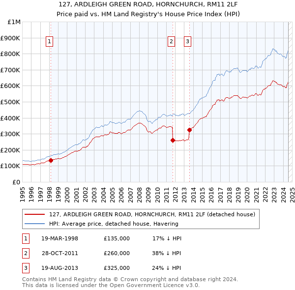 127, ARDLEIGH GREEN ROAD, HORNCHURCH, RM11 2LF: Price paid vs HM Land Registry's House Price Index