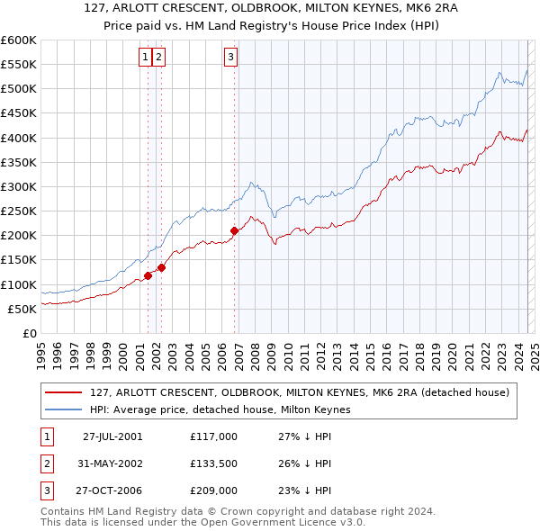 127, ARLOTT CRESCENT, OLDBROOK, MILTON KEYNES, MK6 2RA: Price paid vs HM Land Registry's House Price Index