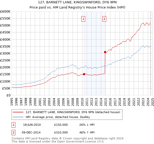 127, BARNETT LANE, KINGSWINFORD, DY6 9PN: Price paid vs HM Land Registry's House Price Index