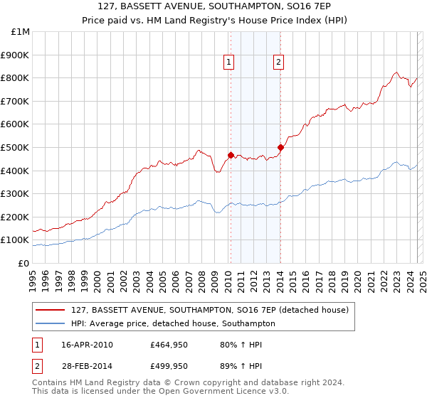 127, BASSETT AVENUE, SOUTHAMPTON, SO16 7EP: Price paid vs HM Land Registry's House Price Index