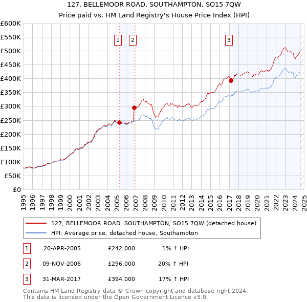 127, BELLEMOOR ROAD, SOUTHAMPTON, SO15 7QW: Price paid vs HM Land Registry's House Price Index