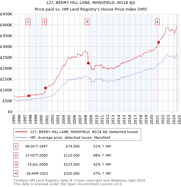 127, BERRY HILL LANE, MANSFIELD, NG18 4JS: Price paid vs HM Land Registry's House Price Index