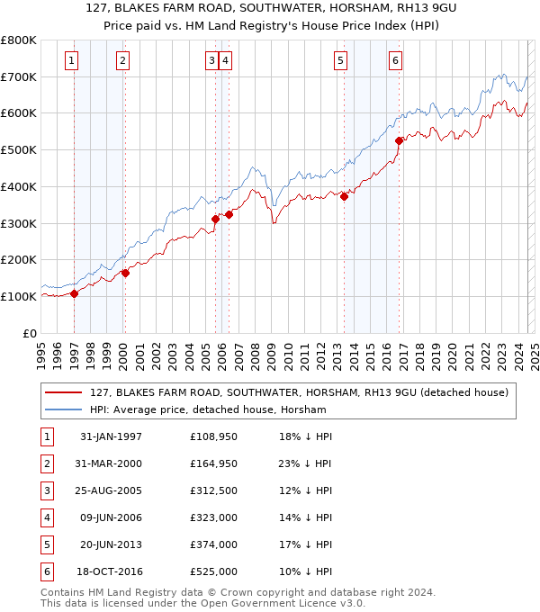 127, BLAKES FARM ROAD, SOUTHWATER, HORSHAM, RH13 9GU: Price paid vs HM Land Registry's House Price Index