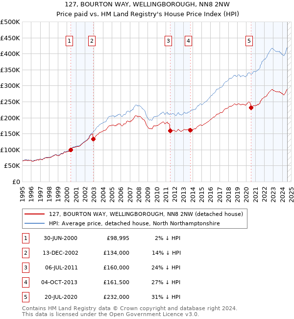 127, BOURTON WAY, WELLINGBOROUGH, NN8 2NW: Price paid vs HM Land Registry's House Price Index