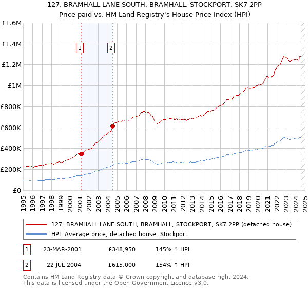 127, BRAMHALL LANE SOUTH, BRAMHALL, STOCKPORT, SK7 2PP: Price paid vs HM Land Registry's House Price Index