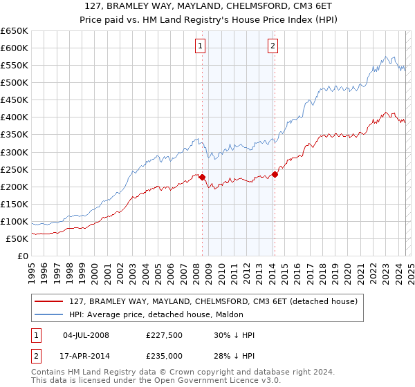 127, BRAMLEY WAY, MAYLAND, CHELMSFORD, CM3 6ET: Price paid vs HM Land Registry's House Price Index