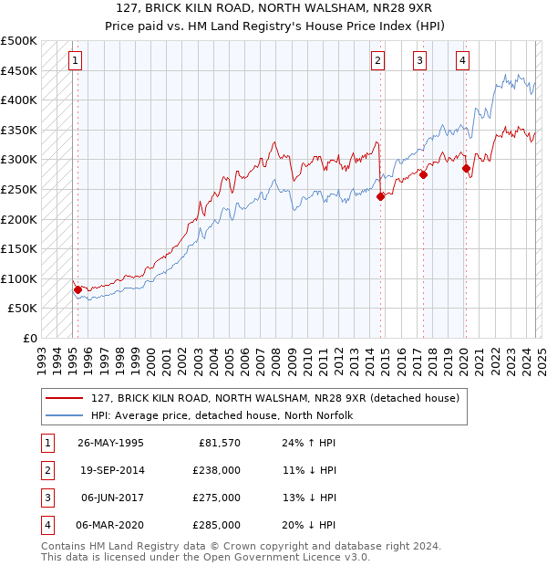 127, BRICK KILN ROAD, NORTH WALSHAM, NR28 9XR: Price paid vs HM Land Registry's House Price Index