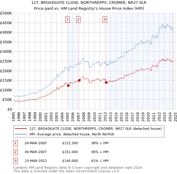 127, BROADGATE CLOSE, NORTHREPPS, CROMER, NR27 0LR: Price paid vs HM Land Registry's House Price Index