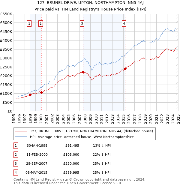 127, BRUNEL DRIVE, UPTON, NORTHAMPTON, NN5 4AJ: Price paid vs HM Land Registry's House Price Index