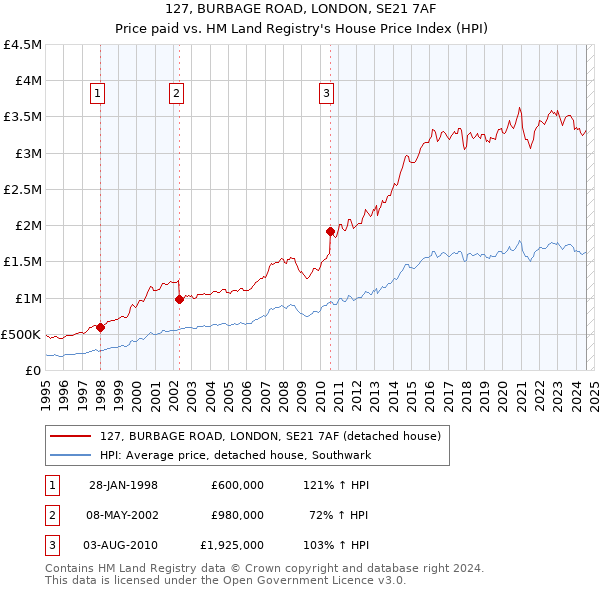 127, BURBAGE ROAD, LONDON, SE21 7AF: Price paid vs HM Land Registry's House Price Index