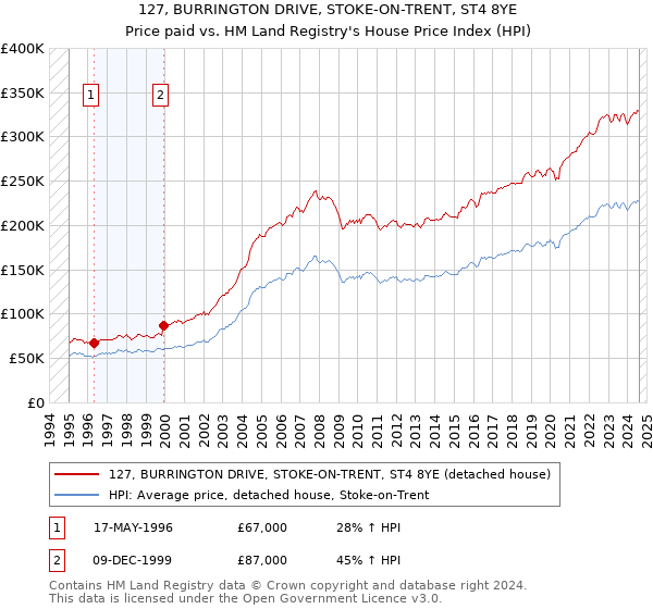 127, BURRINGTON DRIVE, STOKE-ON-TRENT, ST4 8YE: Price paid vs HM Land Registry's House Price Index