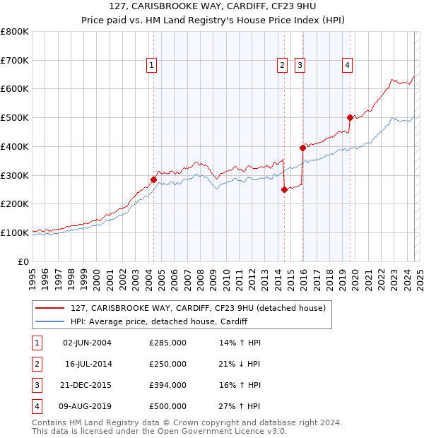 127, CARISBROOKE WAY, CARDIFF, CF23 9HU: Price paid vs HM Land Registry's House Price Index