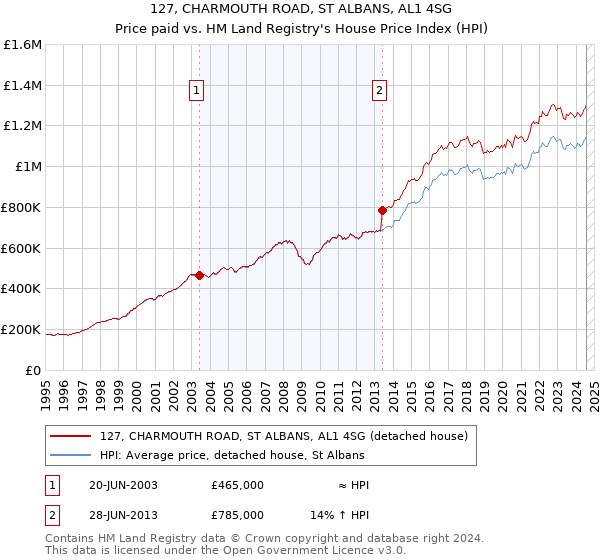 127, CHARMOUTH ROAD, ST ALBANS, AL1 4SG: Price paid vs HM Land Registry's House Price Index