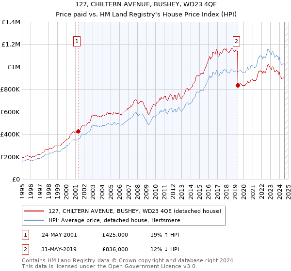 127, CHILTERN AVENUE, BUSHEY, WD23 4QE: Price paid vs HM Land Registry's House Price Index