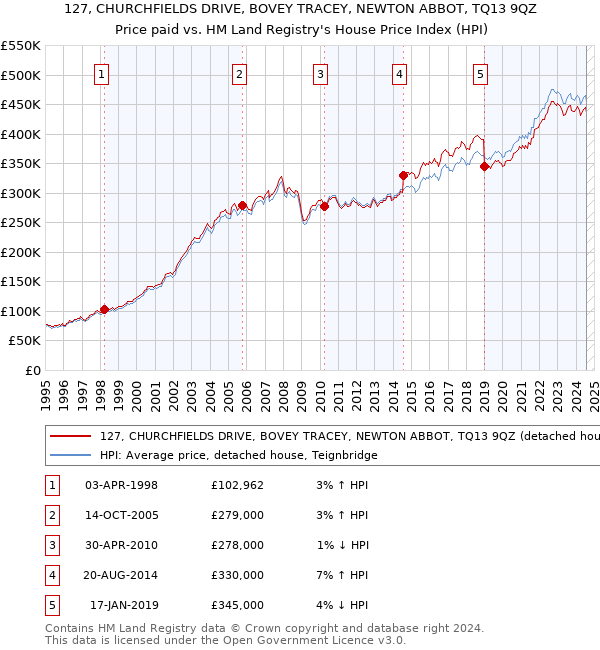 127, CHURCHFIELDS DRIVE, BOVEY TRACEY, NEWTON ABBOT, TQ13 9QZ: Price paid vs HM Land Registry's House Price Index