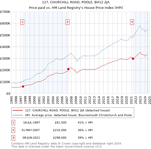 127, CHURCHILL ROAD, POOLE, BH12 2JA: Price paid vs HM Land Registry's House Price Index