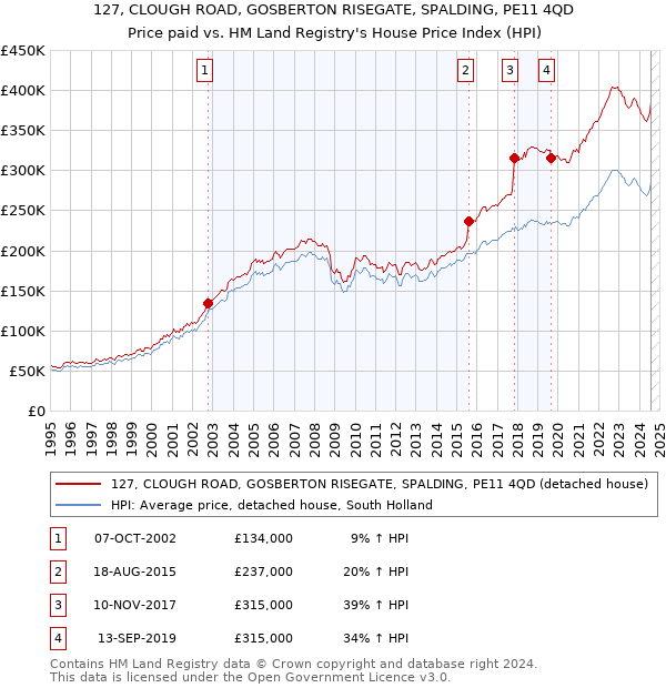 127, CLOUGH ROAD, GOSBERTON RISEGATE, SPALDING, PE11 4QD: Price paid vs HM Land Registry's House Price Index