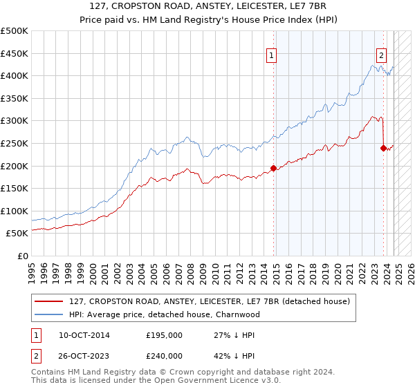 127, CROPSTON ROAD, ANSTEY, LEICESTER, LE7 7BR: Price paid vs HM Land Registry's House Price Index