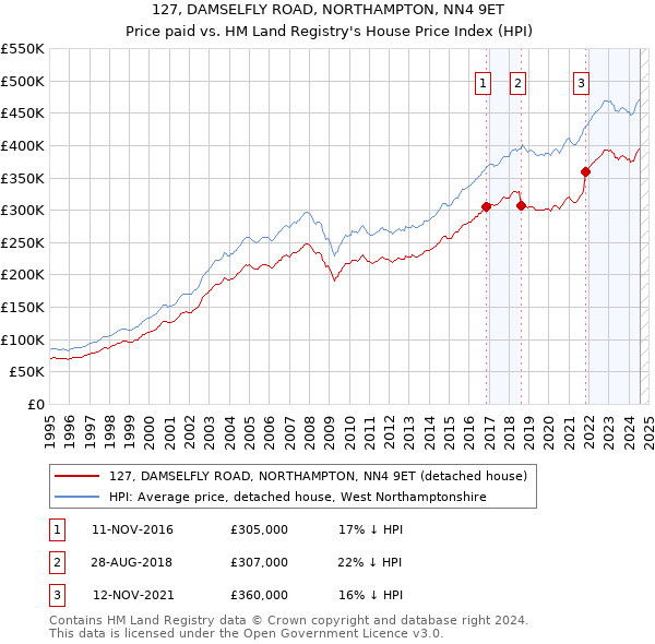 127, DAMSELFLY ROAD, NORTHAMPTON, NN4 9ET: Price paid vs HM Land Registry's House Price Index