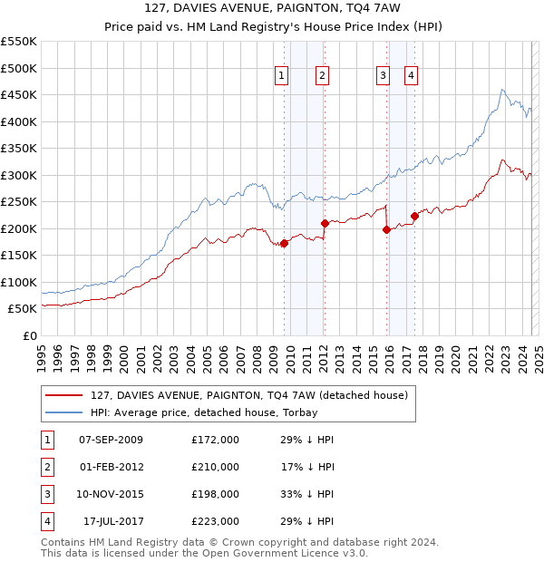 127, DAVIES AVENUE, PAIGNTON, TQ4 7AW: Price paid vs HM Land Registry's House Price Index