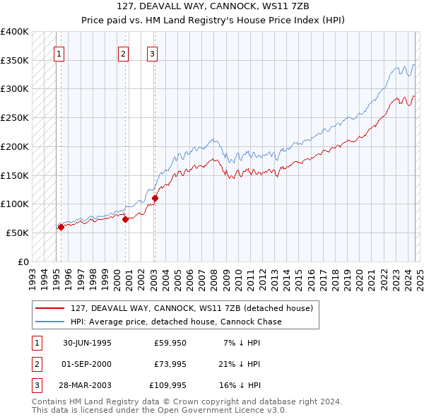 127, DEAVALL WAY, CANNOCK, WS11 7ZB: Price paid vs HM Land Registry's House Price Index