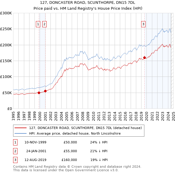 127, DONCASTER ROAD, SCUNTHORPE, DN15 7DL: Price paid vs HM Land Registry's House Price Index