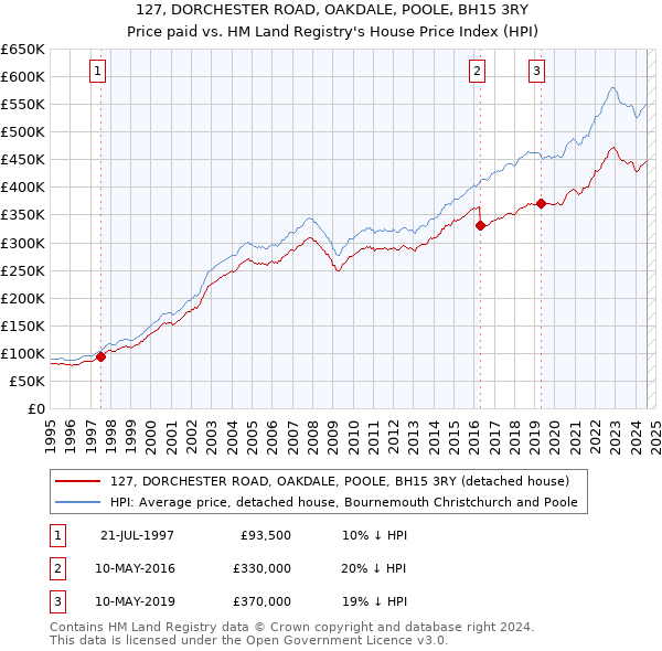 127, DORCHESTER ROAD, OAKDALE, POOLE, BH15 3RY: Price paid vs HM Land Registry's House Price Index