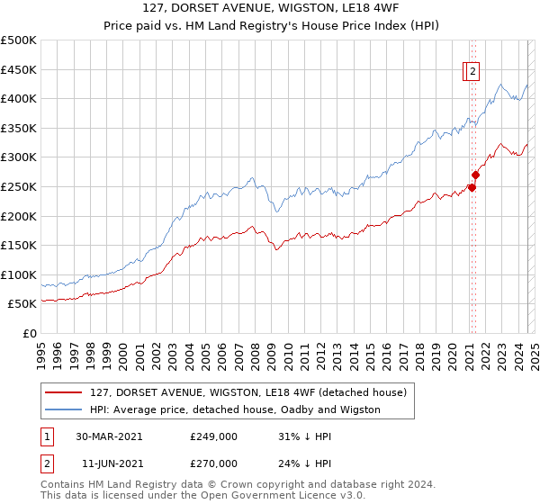 127, DORSET AVENUE, WIGSTON, LE18 4WF: Price paid vs HM Land Registry's House Price Index