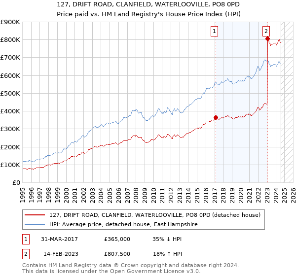 127, DRIFT ROAD, CLANFIELD, WATERLOOVILLE, PO8 0PD: Price paid vs HM Land Registry's House Price Index