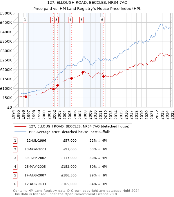 127, ELLOUGH ROAD, BECCLES, NR34 7AQ: Price paid vs HM Land Registry's House Price Index