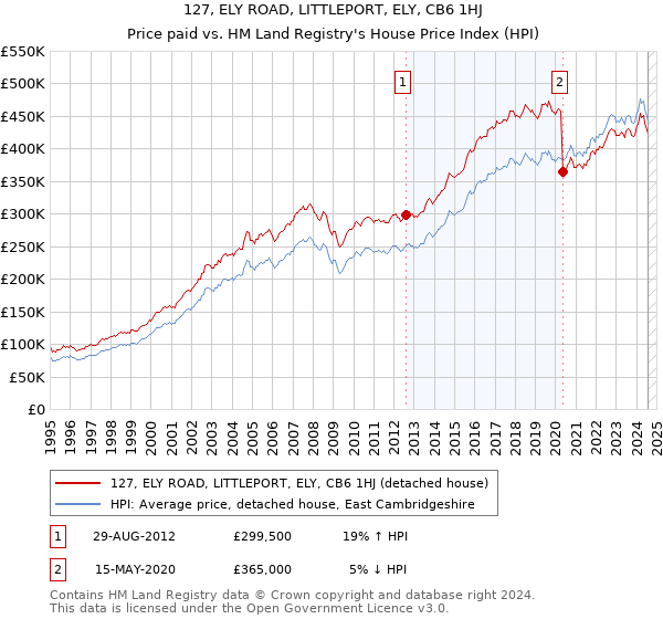 127, ELY ROAD, LITTLEPORT, ELY, CB6 1HJ: Price paid vs HM Land Registry's House Price Index