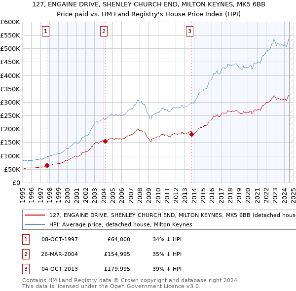 127, ENGAINE DRIVE, SHENLEY CHURCH END, MILTON KEYNES, MK5 6BB: Price paid vs HM Land Registry's House Price Index