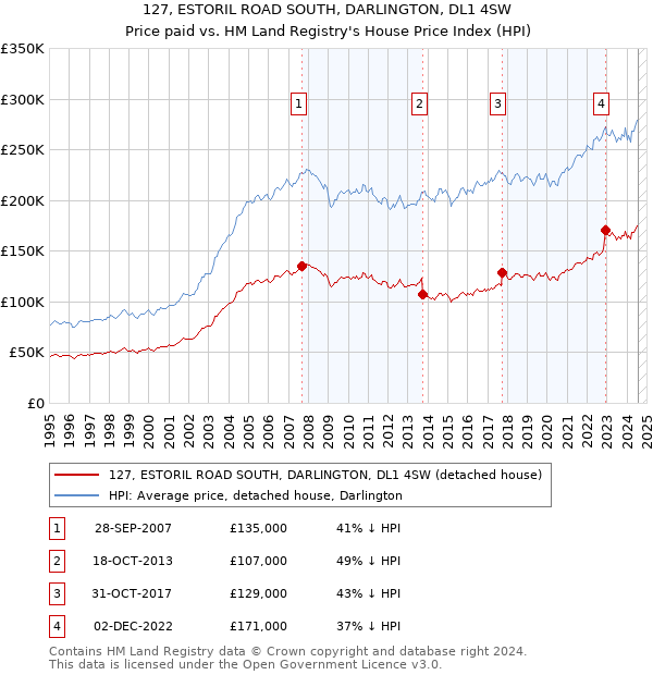 127, ESTORIL ROAD SOUTH, DARLINGTON, DL1 4SW: Price paid vs HM Land Registry's House Price Index