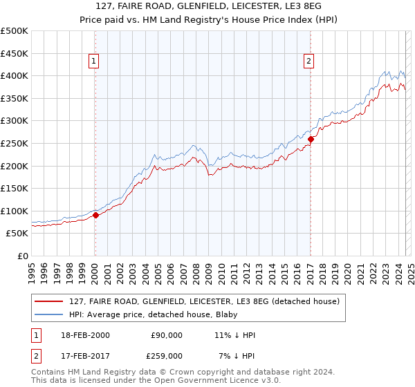 127, FAIRE ROAD, GLENFIELD, LEICESTER, LE3 8EG: Price paid vs HM Land Registry's House Price Index