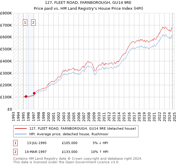 127, FLEET ROAD, FARNBOROUGH, GU14 9RE: Price paid vs HM Land Registry's House Price Index