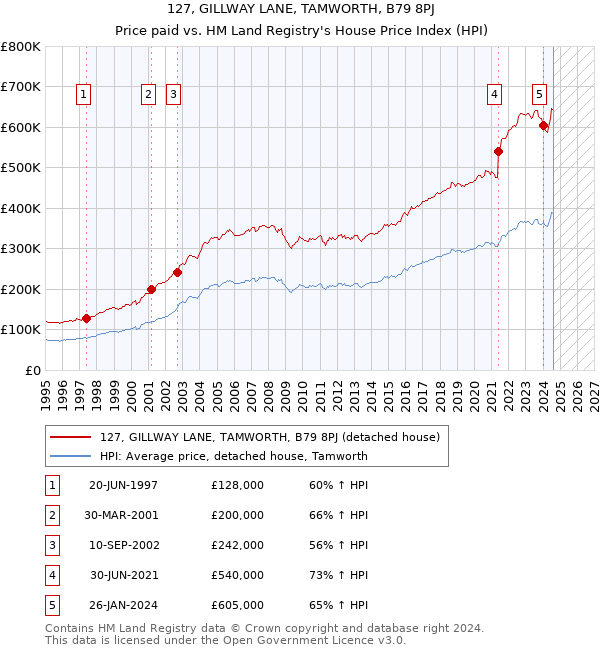 127, GILLWAY LANE, TAMWORTH, B79 8PJ: Price paid vs HM Land Registry's House Price Index