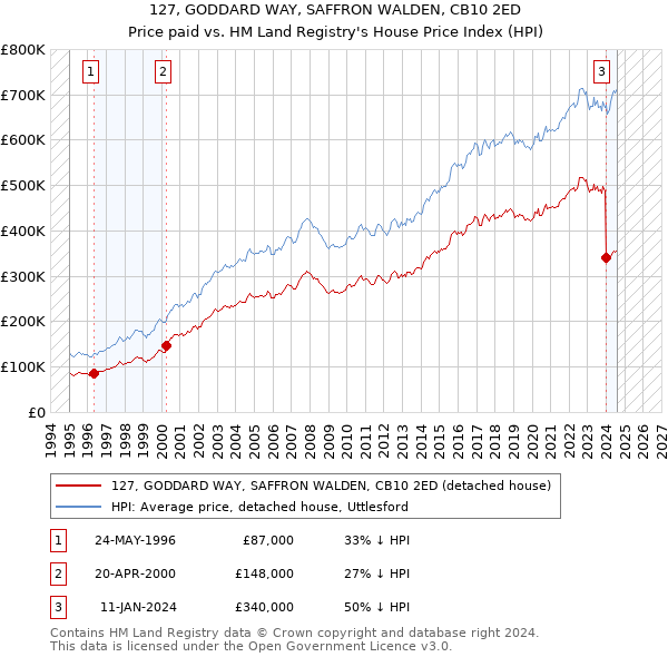 127, GODDARD WAY, SAFFRON WALDEN, CB10 2ED: Price paid vs HM Land Registry's House Price Index