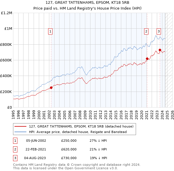 127, GREAT TATTENHAMS, EPSOM, KT18 5RB: Price paid vs HM Land Registry's House Price Index