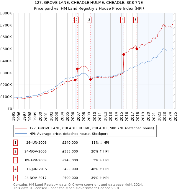 127, GROVE LANE, CHEADLE HULME, CHEADLE, SK8 7NE: Price paid vs HM Land Registry's House Price Index