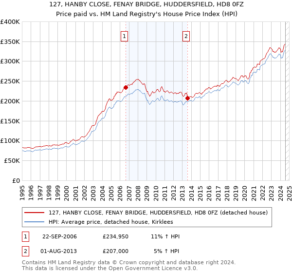 127, HANBY CLOSE, FENAY BRIDGE, HUDDERSFIELD, HD8 0FZ: Price paid vs HM Land Registry's House Price Index