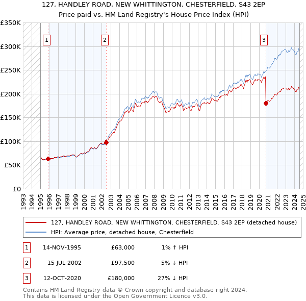 127, HANDLEY ROAD, NEW WHITTINGTON, CHESTERFIELD, S43 2EP: Price paid vs HM Land Registry's House Price Index