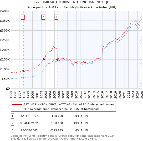 127, HARLAXTON DRIVE, NOTTINGHAM, NG7 1JD: Price paid vs HM Land Registry's House Price Index